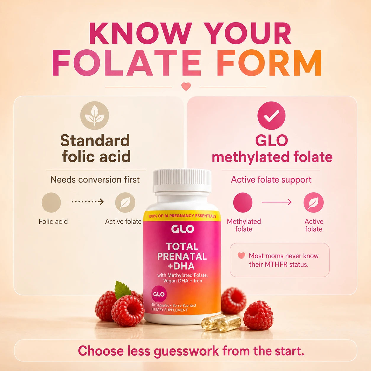 Know your folate form — standard folic acid needs conversion first; GLO methylated folate is active folate support